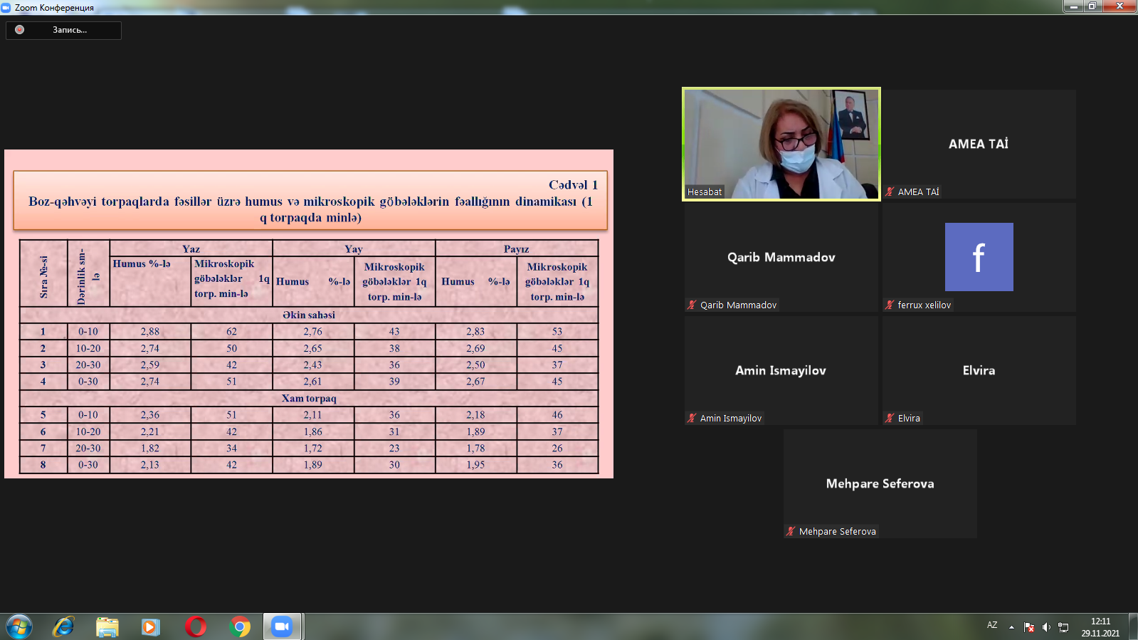 Laboratories "Soil-agrochemical research and mass analysis" and "Organic fertilizers" presented their final reports for 2021.